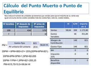 Punto muerto o umbral de rentabilidad
PM =
Gastos fijos
PV unitario-GV unitario
821
20-6
58,64 Hl.
Hl €/Hl Importe
en €
Ventas 58,64 20€ 1.172,80
Gastos
Variables
6€ 351,84
Margen de
Contribución
14€ 821
Gastos Fijos 14€ 821
BAI 0 0
Impuesto
25%
0 0
Beneficio
disponible
0 0
Cálculo del Punto Muerto o Punto de
Equilibrio
Nos indica el número de unidades qe tenemos que vender para que el importe de su venta sea
igual a la suma de los costes variables más los costes fijos, esto es, costes totales,
20PM = 6PM+800+21+ 25%(20PM-6PM-821)
20PM-6PM-5PM+1,5PM=82-205
20PM-11PM+1,5PM=821-205,25
PM=615,75/10,5=58,64 Hl
 