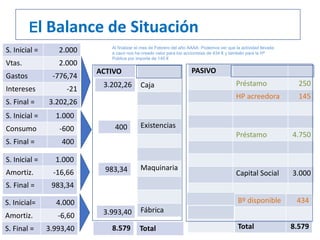 PASIVO
Préstamo 250
HP acreedora 145
Préstamo 4.750
Capital Social 3.000
S. Inicial = 2.000
Vtas. 2.000
Gastos -776,74
Intereses -21
S. Final = 3.202,26
3.202,26
400
S. Inicial = 1.000
Consumo -600
S. Final = 400
S. Inicial = 1.000
Amortiz. -16,66
S. Final = 983,34
S. Inicial= 4.000
Amortiz. -6,60
S. Final = 3.993,40
3.993,40
983,34
8.579
Bº disponible 434
Total 8.579Total
Caja
Existencias
Maquinaria
Fábrica
ACTIVO
El Balance de Situación
Al finalizar el mes de Febrero del año AAAA: Podemos ver que la actividad llevada
a caco nos ha creado valor para los accionistas de 434 € y también para la Hª
Pública por importe de 145 €
 