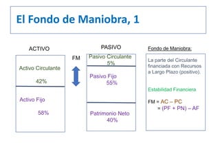 El Fondo de Maniobra, 1
Activo Circulante
42%
Pasivo Circulante
5%
Activo Fijo
58%
Pasivo Fijo
55%
Patrimonio Neto
40%
PASIVOACTIVO Fondo de Maniobra:
La parte del Circulante
financiada con Recursos
a Largo Plazo (positivo).
Estabilidad Financiera
FM = AC – PC
= (PF + PN) – AF
FM
 