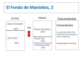 El Fondo de Maniobra, 2
Activo Circulante
45% Pasivo Circulante
65%
Activo Fijo
55%
Pasivo Fijo
15%
Patrimonio Neto
20%
PASIVOACTIVO
Fondo de Maniobra:
La parte de Activo Fijo
financiada con Exigible a
Corto (negativo).
Inestabilidad Financiera
FM
Fondo de Maniobra:
 