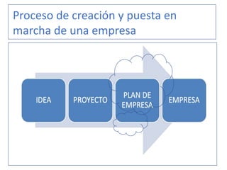 Proceso de creación y puesta en
marcha de una empresa
 