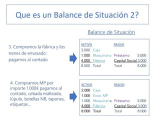 Balance de Situación
ACTIVO PASIVO
ACTIVO PASIVO4. Compramos MP por
importe 1.000€ pagamos al
contado, cebada malteada,
lúpulo, botellas NR, tapones,
etiquetas…
Que es un Balance de Situación 2?
3. Compramos la fábrica y los
trenes de envasado:
pagamos al contado
 