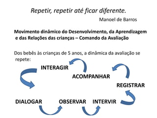 Repetir, repetir até ficar diferente.
Manoel de Barros
Movimento dinâmico do Desenvolvimento, da Aprendizagem
e das Relações das crianças – Comando da Avaliação
Dos bebês às crianças de 5 anos, a dinâmica da avaliação se
repete:
INTERAGIR
ACOMPANHAR
REGISTRAR
DIALOGAR OBSERVAR INTERVIR
 