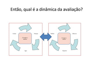 Então, qual é a dinâmica da avaliação?
Planejar
Agir
Avaliar
Crianças e
Adultos
Observar
Registrar
Refletir
Crianças e
Adultos
 