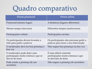 Quadro comparativo
Fórum presencial

Fórum online

Presencial (mesmo lugar)

A distância (lugares diferentes)

Mesmo tempo (síncrono)

Diferentes tempos (assíncronos)

Participações verbais

Participações escritas

Os participantes devem levantar a
mão para pedir a palavra

Os participantes não precisam pedir a
palavra para fazer a sua intervenção

O moderador deve ter boa presença e
boa voz

Não requer boa presença ou boa voz

O moderador pode deter uma
participação muito extensa e que se
desvie do tema

É mais difícil controlar
participações muito extensas e que
se desviam do tema

Pode existir a presença de um
secretário

Não requer a presença do secretário

 