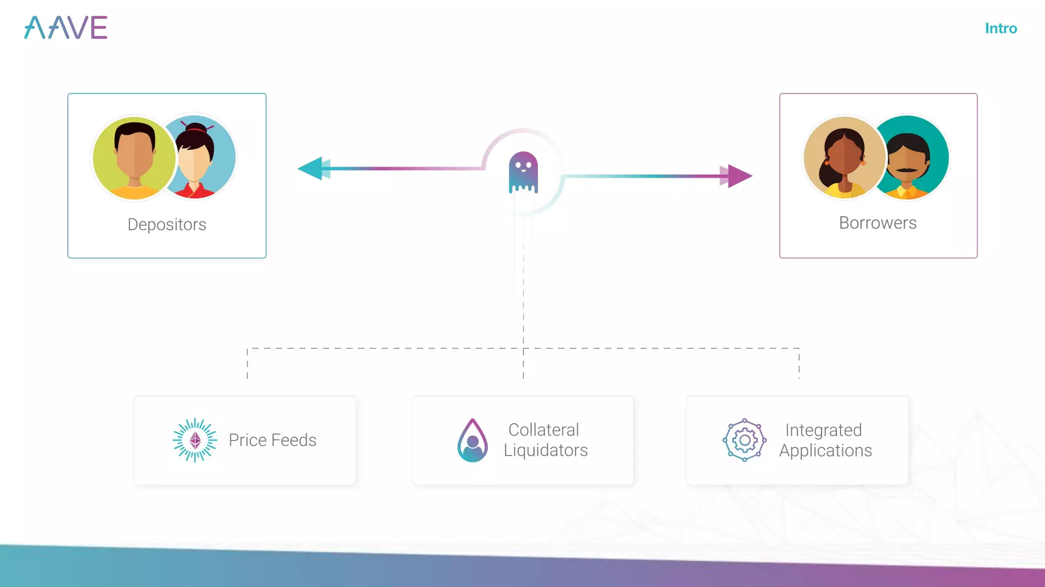 Aave General Presentation | PDF