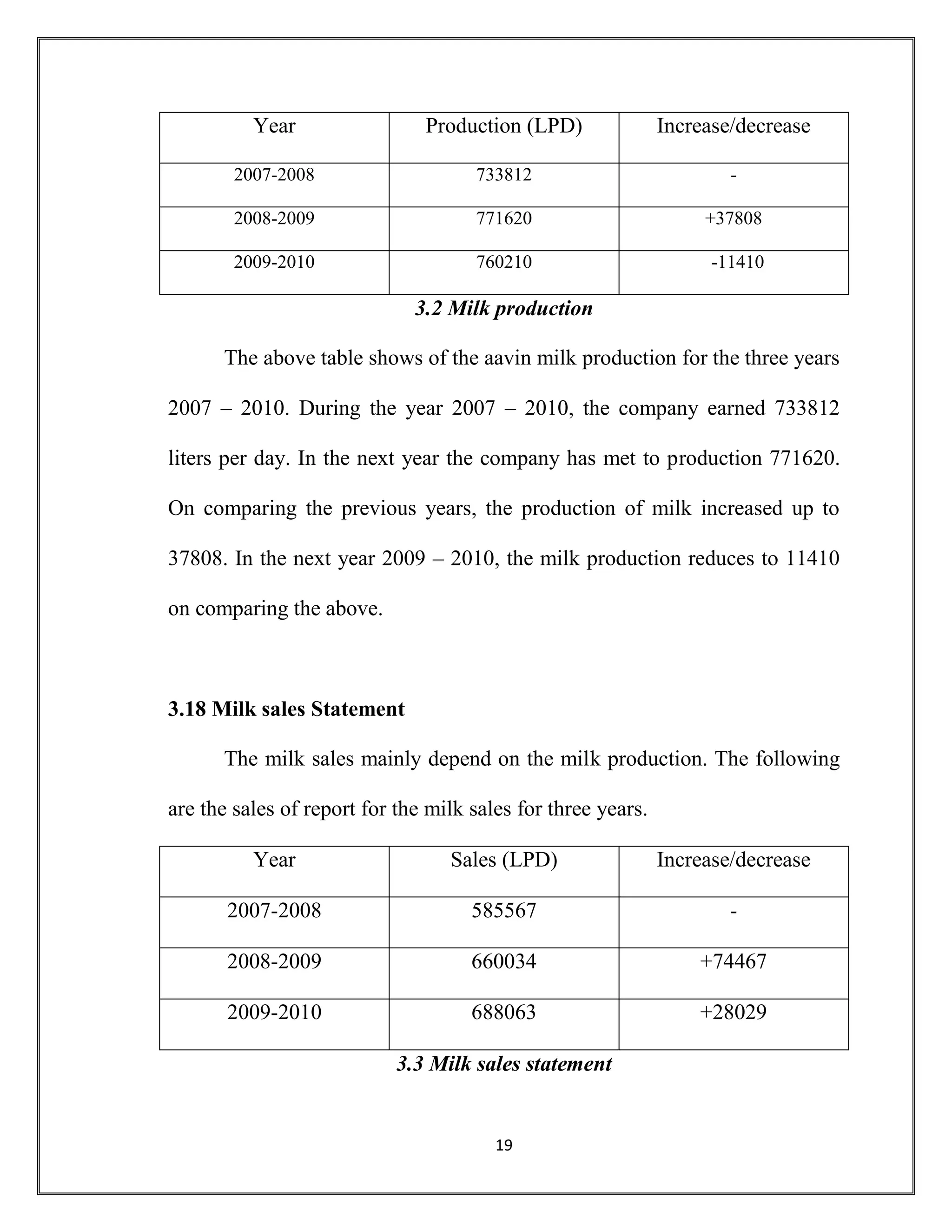 19
Year Production (LPD) Increase/decrease
2007-2008 733812 -
2008-2009 771620 +37808
2009-2010 760210 -11410
3.2 Milk production
The above table shows of the aavin milk production for the three years
2007 – 2010. During the year 2007 – 2010, the company earned 733812
liters per day. In the next year the company has met to production 771620.
On comparing the previous years, the production of milk increased up to
37808. In the next year 2009 – 2010, the milk production reduces to 11410
on comparing the above.
3.18 Milk sales Statement
The milk sales mainly depend on the milk production. The following
are the sales of report for the milk sales for three years.
Year Sales (LPD) Increase/decrease
2007-2008 585567 -
2008-2009 660034 +74467
2009-2010 688063 +28029
3.3 Milk sales statement
 
