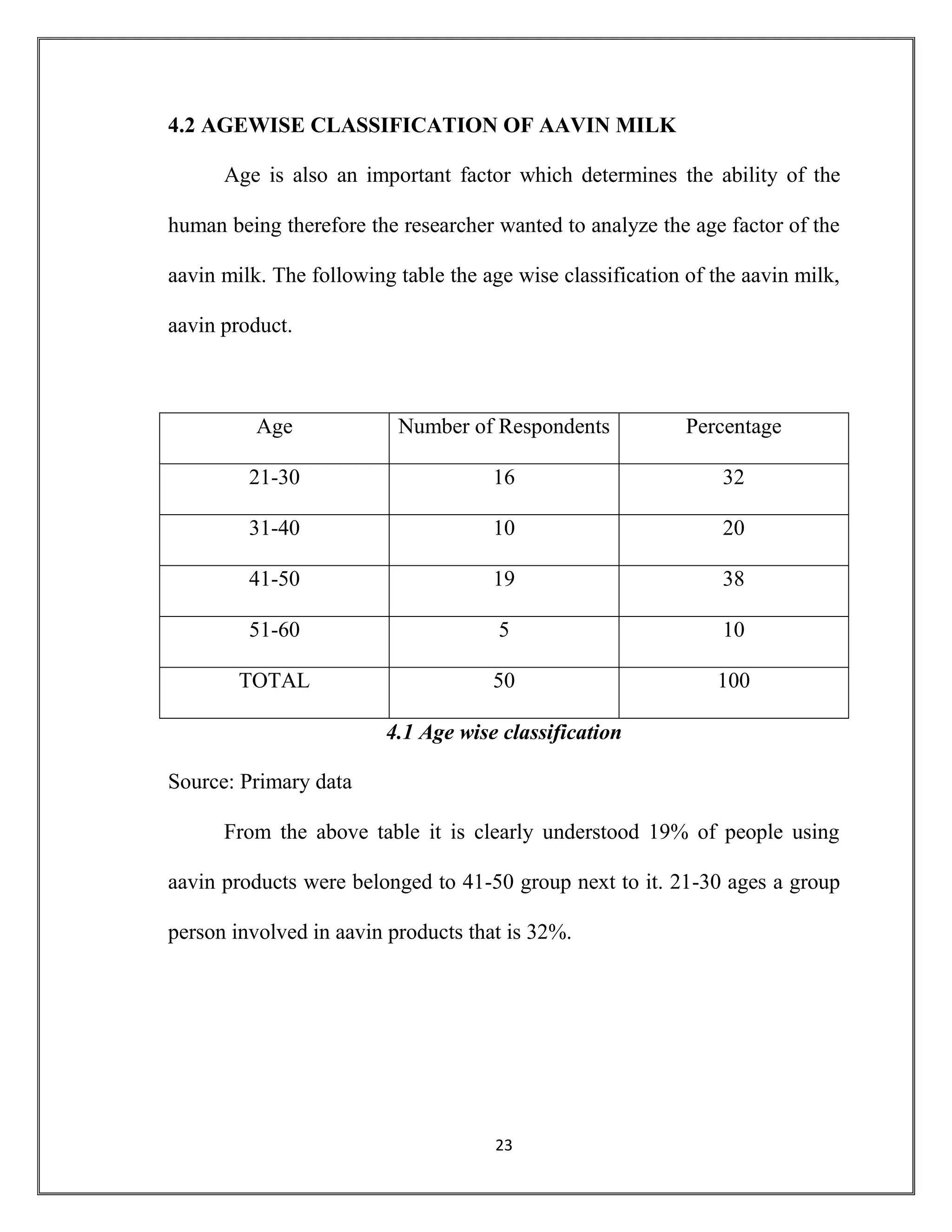23
4.2 AGEWISE CLASSIFICATION OF AAVIN MILK
Age is also an important factor which determines the ability of the
human being therefore the researcher wanted to analyze the age factor of the
aavin milk. The following table the age wise classification of the aavin milk,
aavin product.
Age Number of Respondents Percentage
21-30 16 32
31-40 10 20
41-50 19 38
51-60 5 10
TOTAL 50 100
4.1 Age wise classification
Source: Primary data
From the above table it is clearly understood 19% of people using
aavin products were belonged to 41-50 group next to it. 21-30 ages a group
person involved in aavin products that is 32%.
 