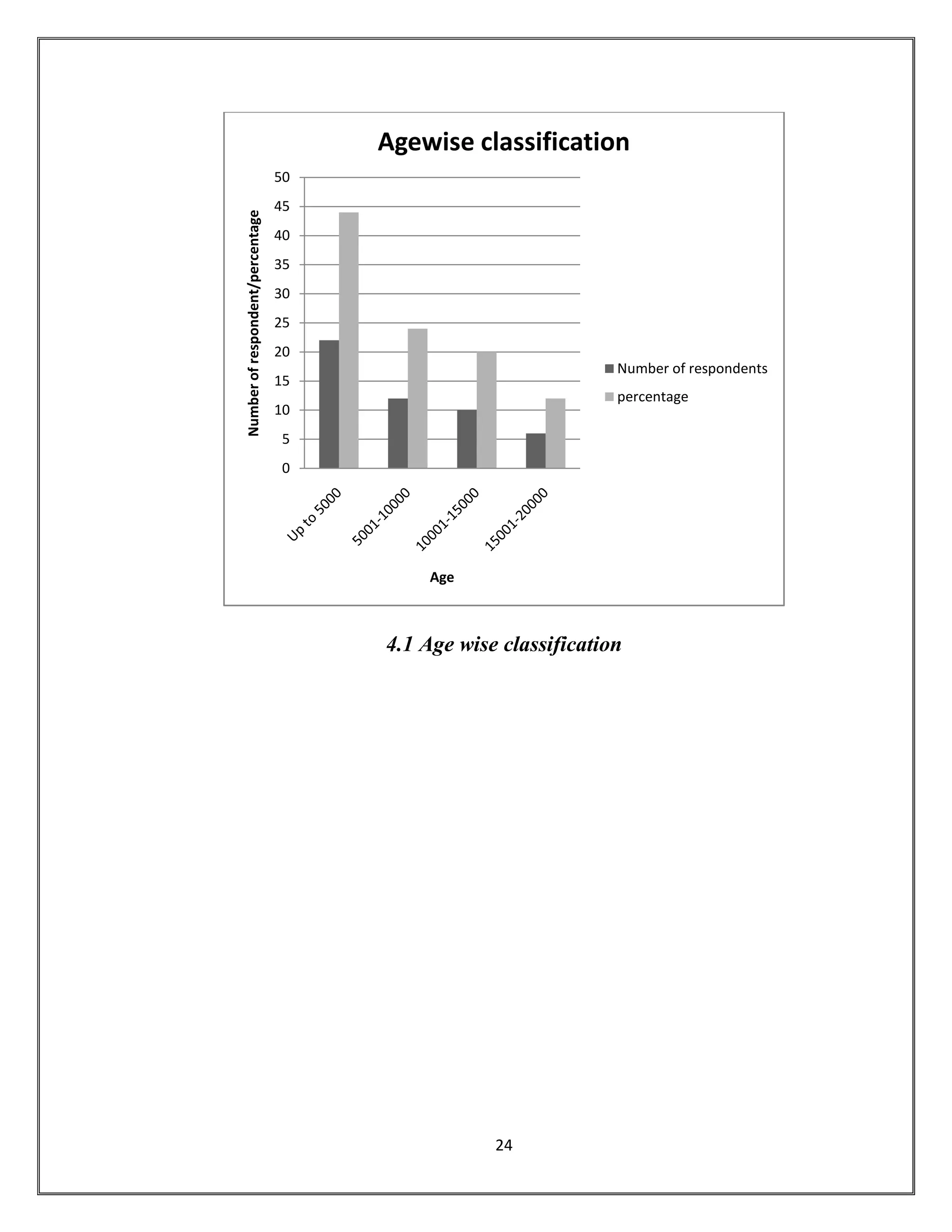 24
4.1 Age wise classification
0
5
10
15
20
25
30
35
40
45
50
Numberofrespondent/percentage
Age
Agewise classification
Number of respondents
percentage
 