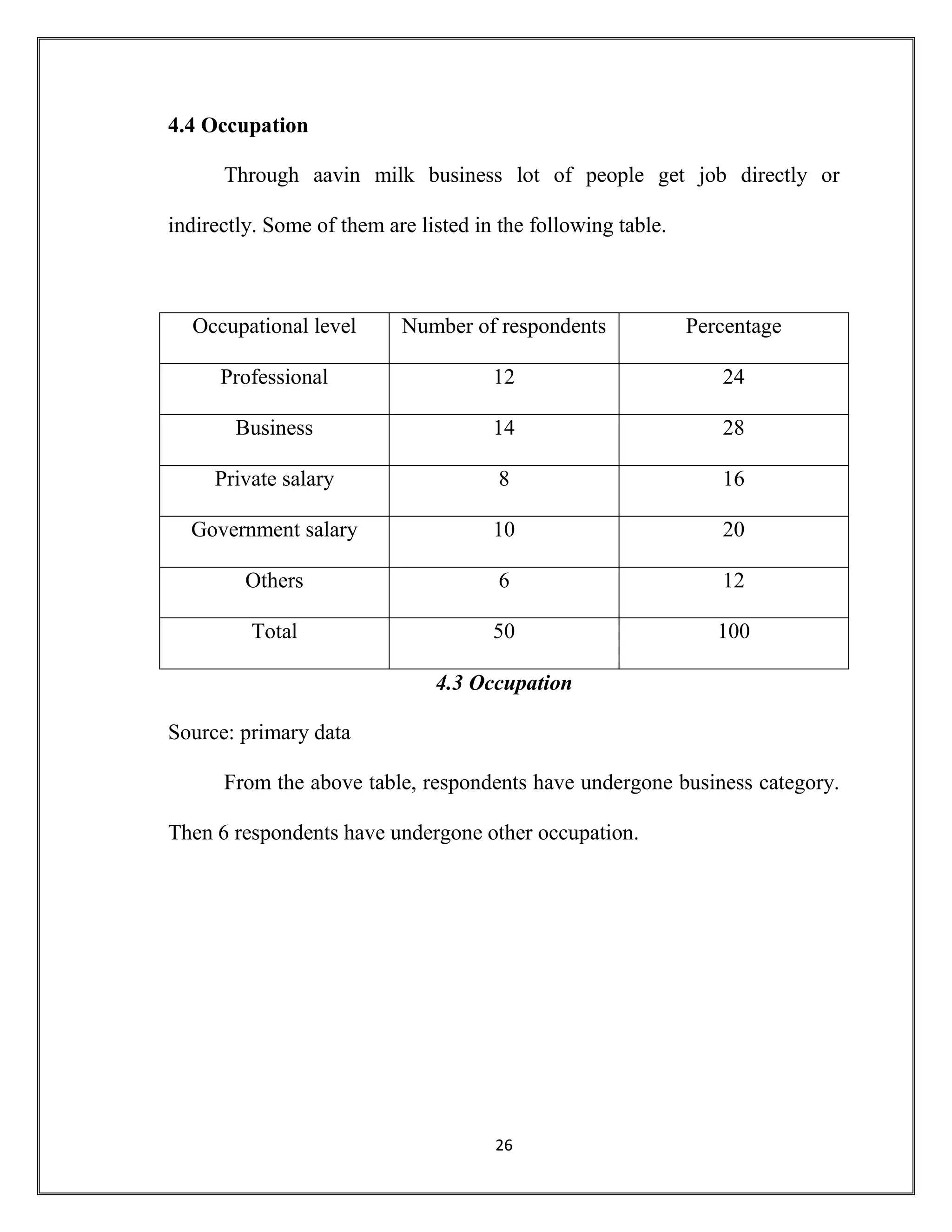 26
4.4 Occupation
Through aavin milk business lot of people get job directly or
indirectly. Some of them are listed in the following table.
Occupational level Number of respondents Percentage
Professional 12 24
Business 14 28
Private salary 8 16
Government salary 10 20
Others 6 12
Total 50 100
4.3 Occupation
Source: primary data
From the above table, respondents have undergone business category.
Then 6 respondents have undergone other occupation.
 