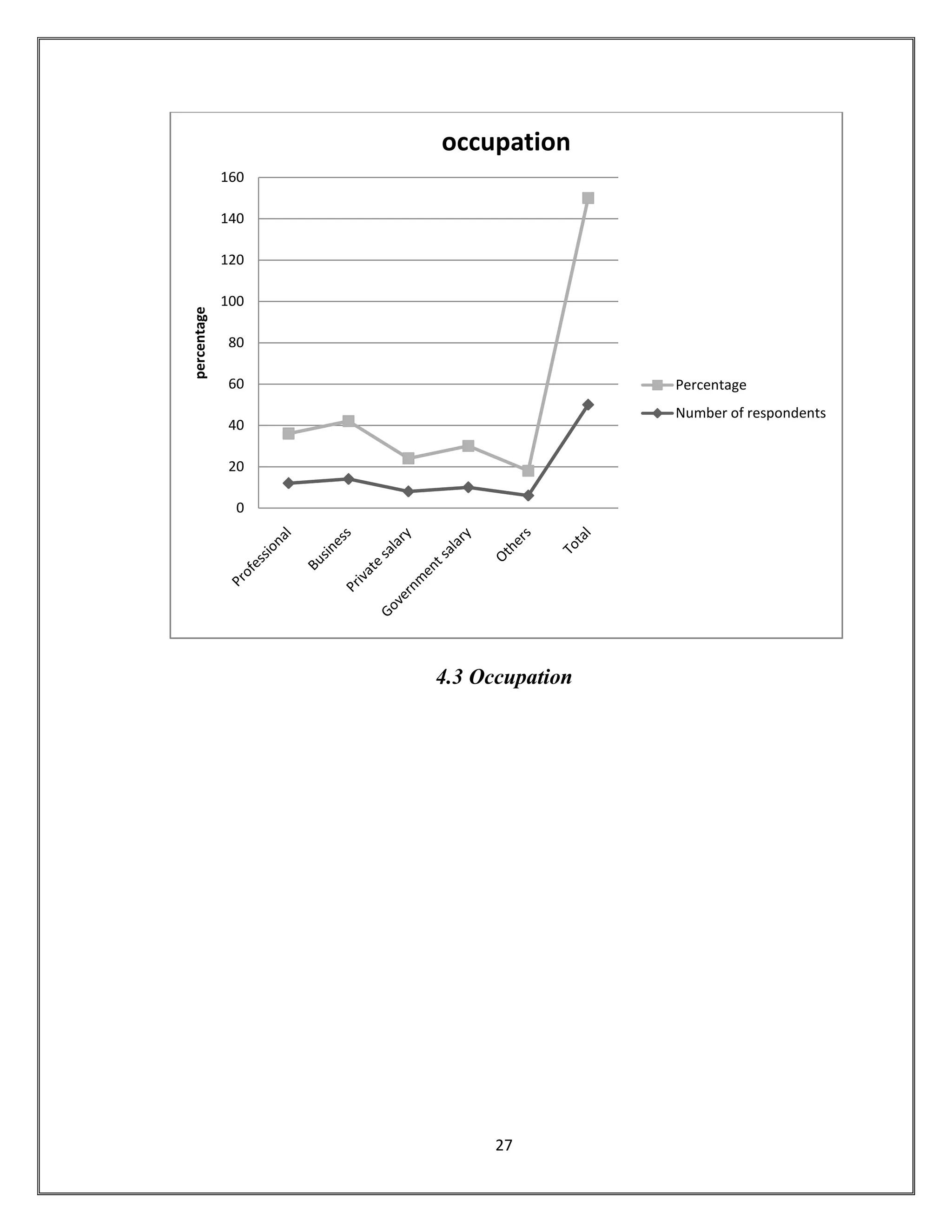 27
4.3 Occupation
0
20
40
60
80
100
120
140
160
percentage
occupation
Percentage
Number of respondents
 