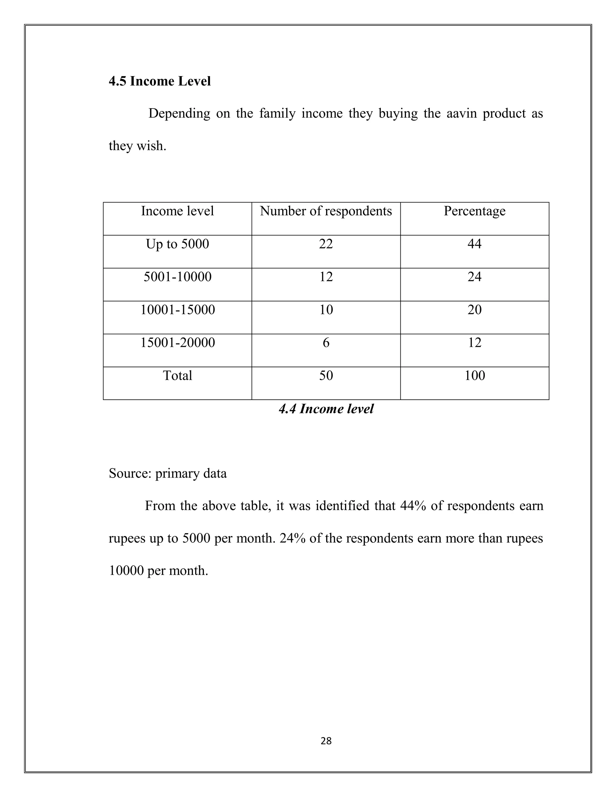 28
4.5 Income Level
Depending on the family income they buying the aavin product as
they wish.
Income level Number of respondents Percentage
Up to 5000 22 44
5001-10000 12 24
10001-15000 10 20
15001-20000 6 12
Total 50 100
4.4 Income level
Source: primary data
From the above table, it was identified that 44% of respondents earn
rupees up to 5000 per month. 24% of the respondents earn more than rupees
10000 per month.
 