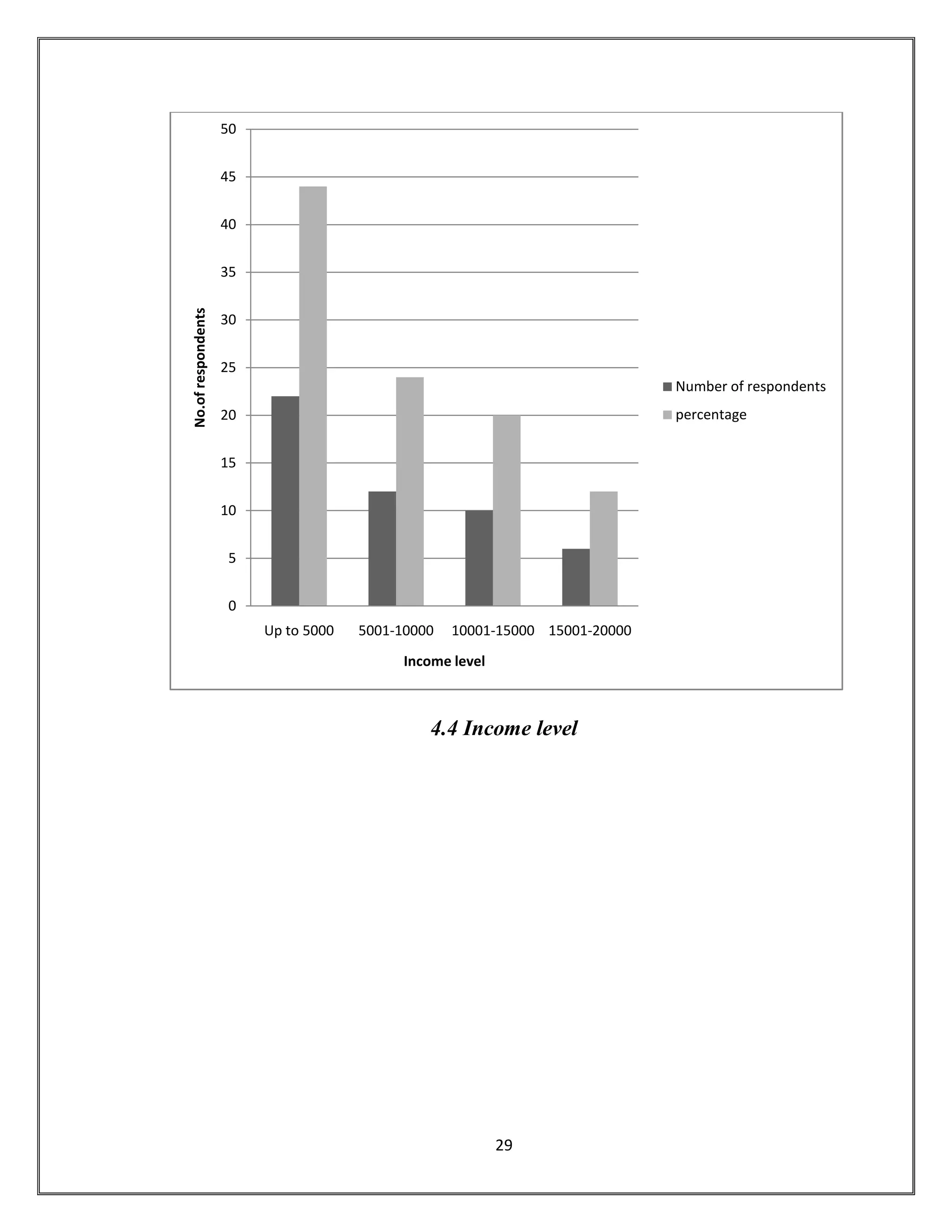 29
4.4 Income level
0
5
10
15
20
25
30
35
40
45
50
Up to 5000 5001-10000 10001-15000 15001-20000
No.ofrespondents
Income level
Number of respondents
percentage
 