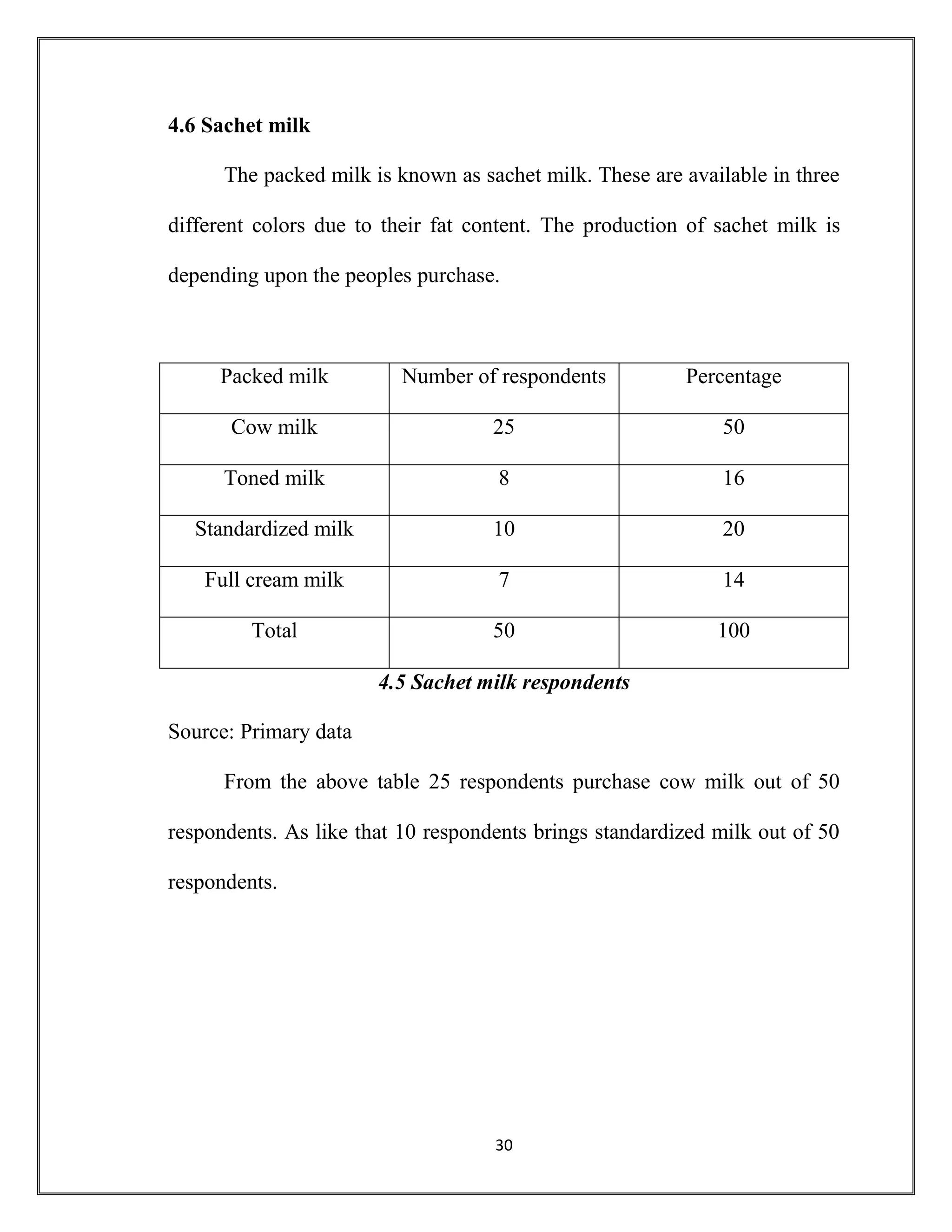 30
4.6 Sachet milk
The packed milk is known as sachet milk. These are available in three
different colors due to their fat content. The production of sachet milk is
depending upon the peoples purchase.
Packed milk Number of respondents Percentage
Cow milk 25 50
Toned milk 8 16
Standardized milk 10 20
Full cream milk 7 14
Total 50 100
4.5 Sachet milk respondents
Source: Primary data
From the above table 25 respondents purchase cow milk out of 50
respondents. As like that 10 respondents brings standardized milk out of 50
respondents.
 