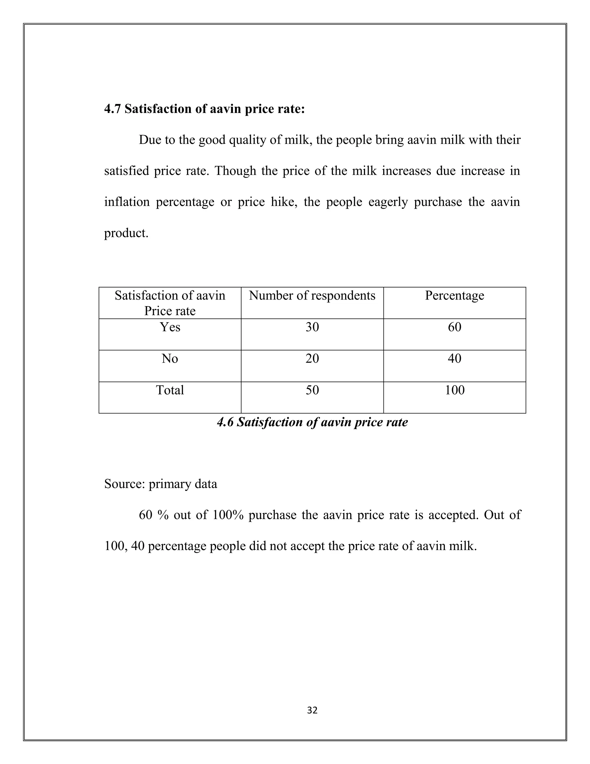 32
4.7 Satisfaction of aavin price rate:
Due to the good quality of milk, the people bring aavin milk with their
satisfied price rate. Though the price of the milk increases due increase in
inflation percentage or price hike, the people eagerly purchase the aavin
product.
Satisfaction of aavin
Price rate
Number of respondents Percentage
Yes 30 60
No 20 40
Total 50 100
4.6 Satisfaction of aavin price rate
Source: primary data
60 % out of 100% purchase the aavin price rate is accepted. Out of
100, 40 percentage people did not accept the price rate of aavin milk.
 