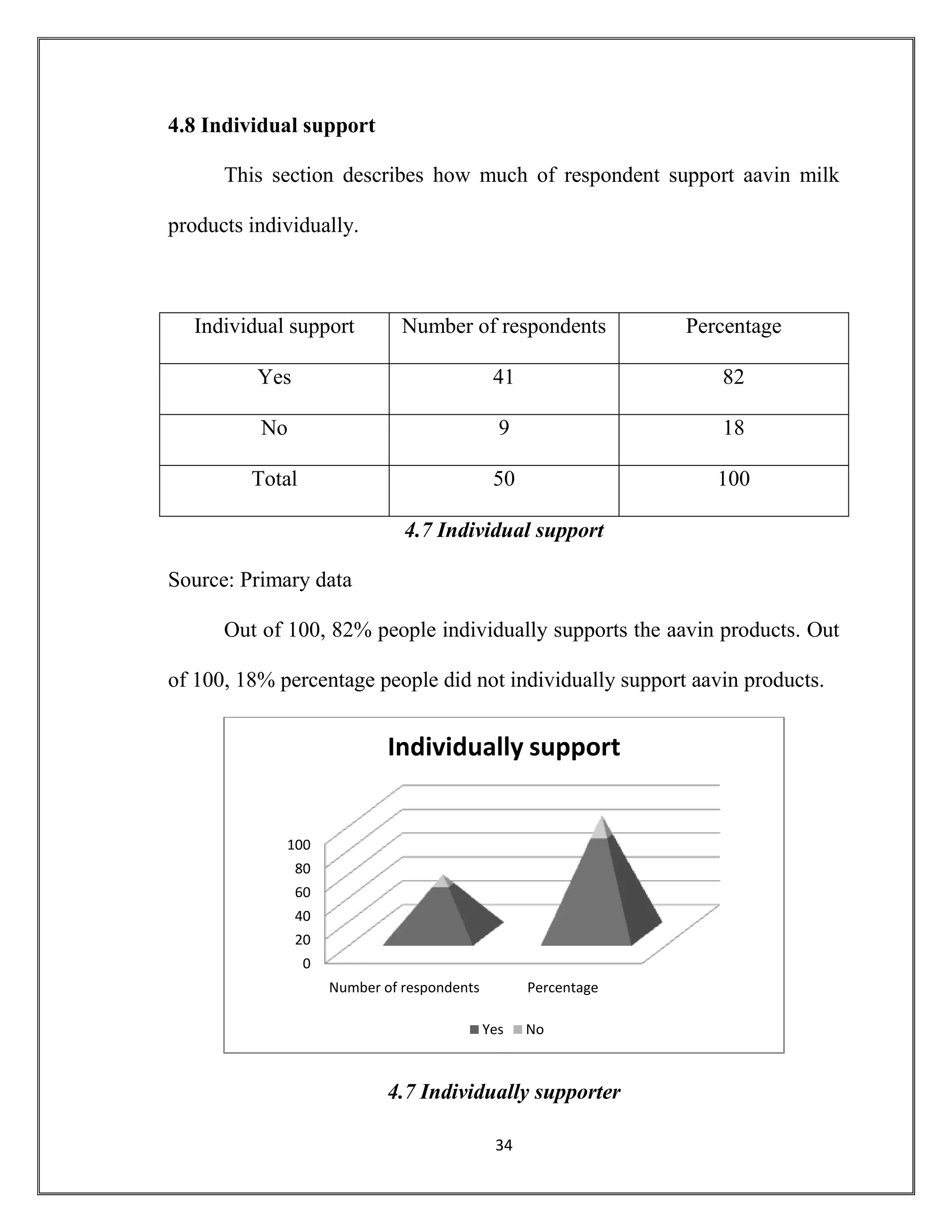 34
4.8 Individual support
This section describes how much of respondent support aavin milk
products individually.
Individual support Number of respondents Percentage
Yes 41 82
No 9 18
Total 50 100
4.7 Individual support
Source: Primary data
Out of 100, 82% people individually supports the aavin products. Out
of 100, 18% percentage people did not individually support aavin products.
4.7 Individually supporter
0
20
40
60
80
100
Number of respondents Percentage
Individually support
Yes No
 
