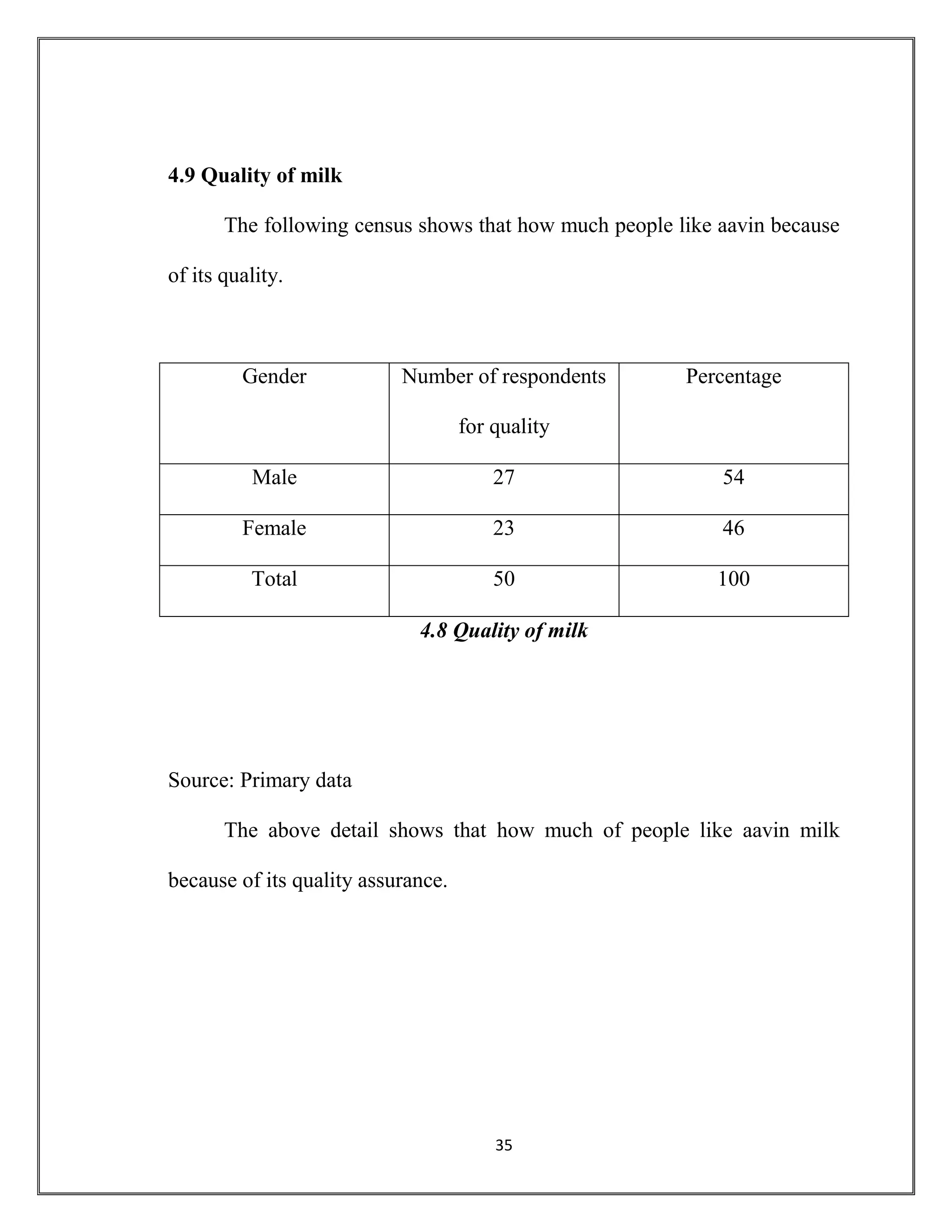 35
4.9 Quality of milk
The following census shows that how much people like aavin because
of its quality.
Gender Number of respondents
for quality
Percentage
Male 27 54
Female 23 46
Total 50 100
4.8 Quality of milk
Source: Primary data
The above detail shows that how much of people like aavin milk
because of its quality assurance.
 