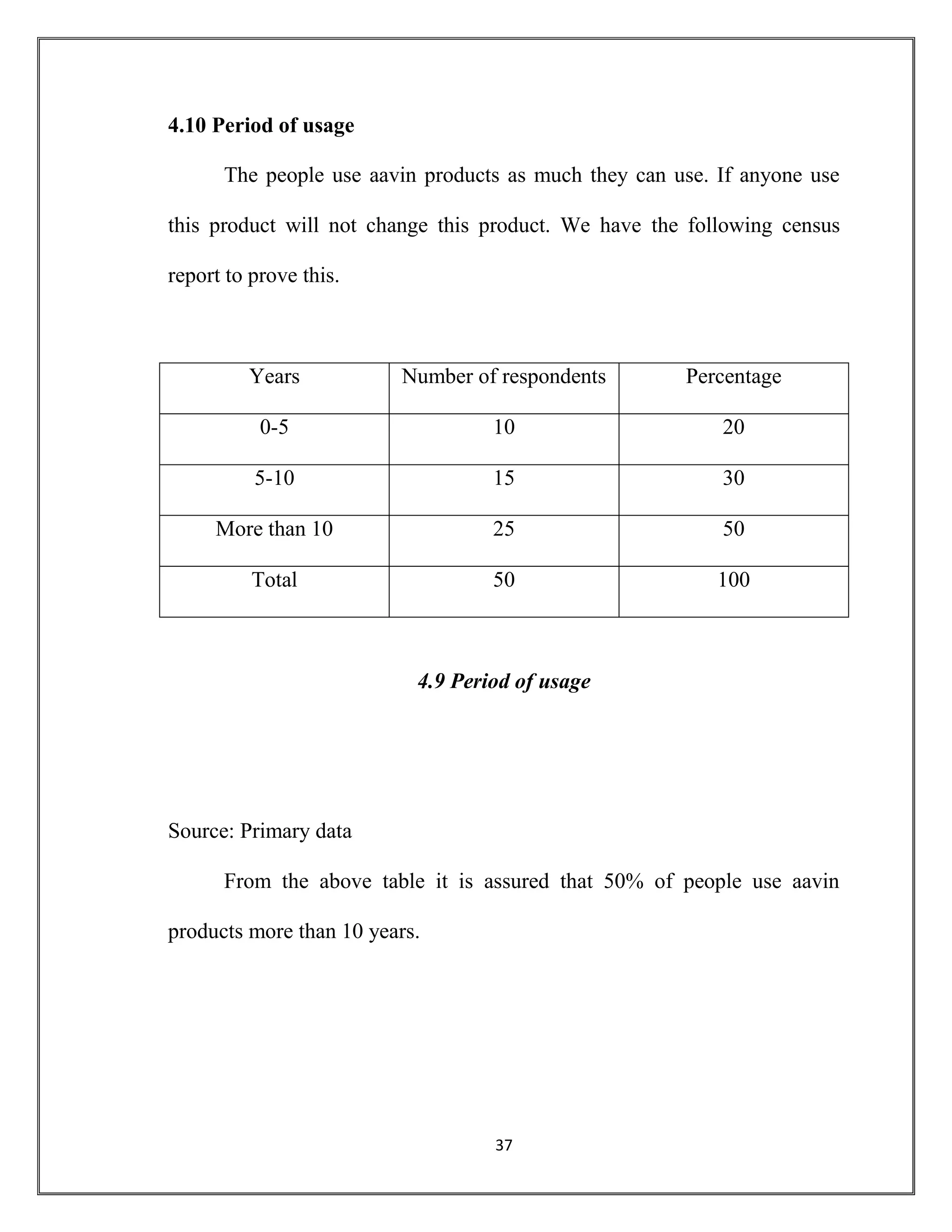 37
4.10 Period of usage
The people use aavin products as much they can use. If anyone use
this product will not change this product. We have the following census
report to prove this.
Years Number of respondents Percentage
0-5 10 20
5-10 15 30
More than 10 25 50
Total 50 100
4.9 Period of usage
Source: Primary data
From the above table it is assured that 50% of people use aavin
products more than 10 years.
 