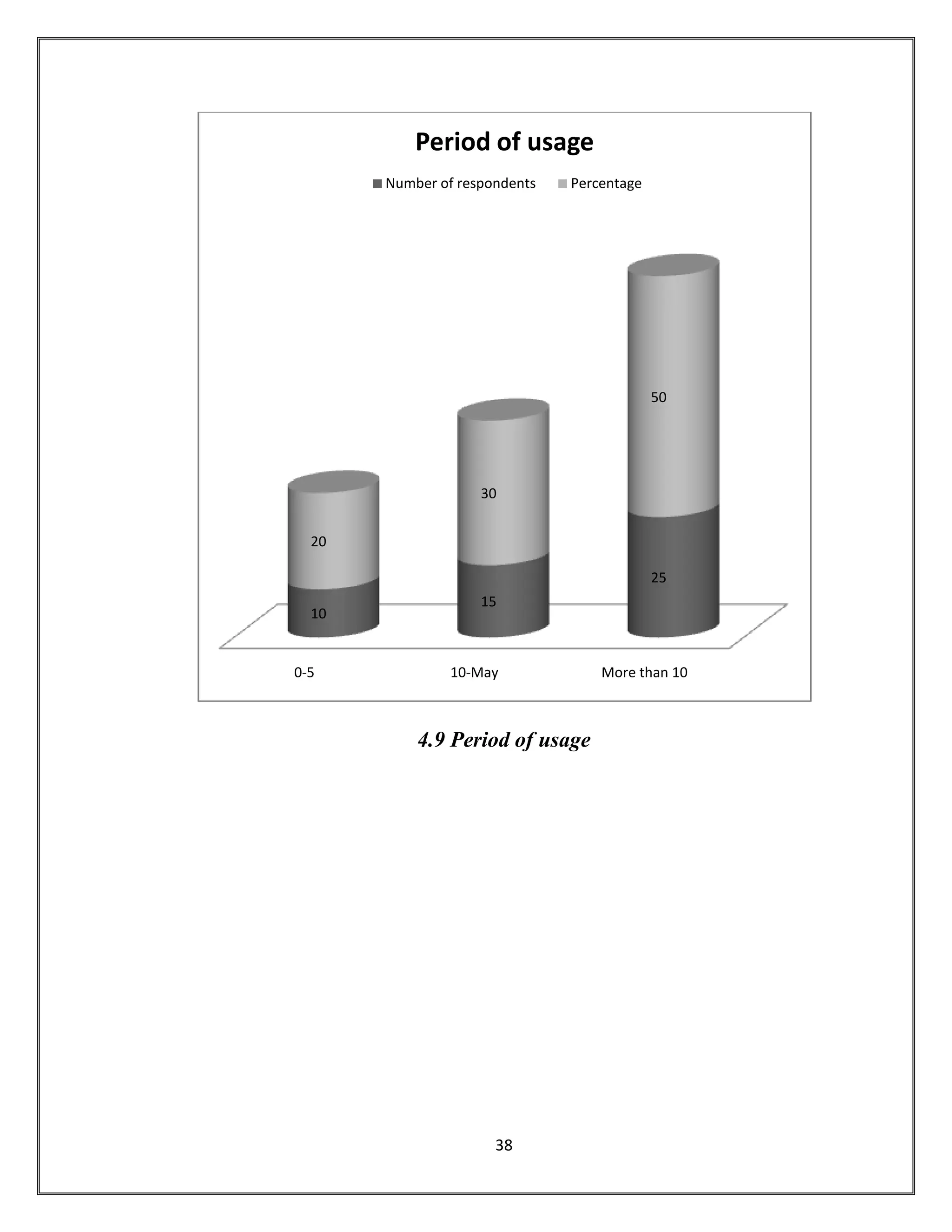 38
4.9 Period of usage
0-5 10-May More than 10
10
15
25
20
30
50
Period of usage
Number of respondents Percentage
 