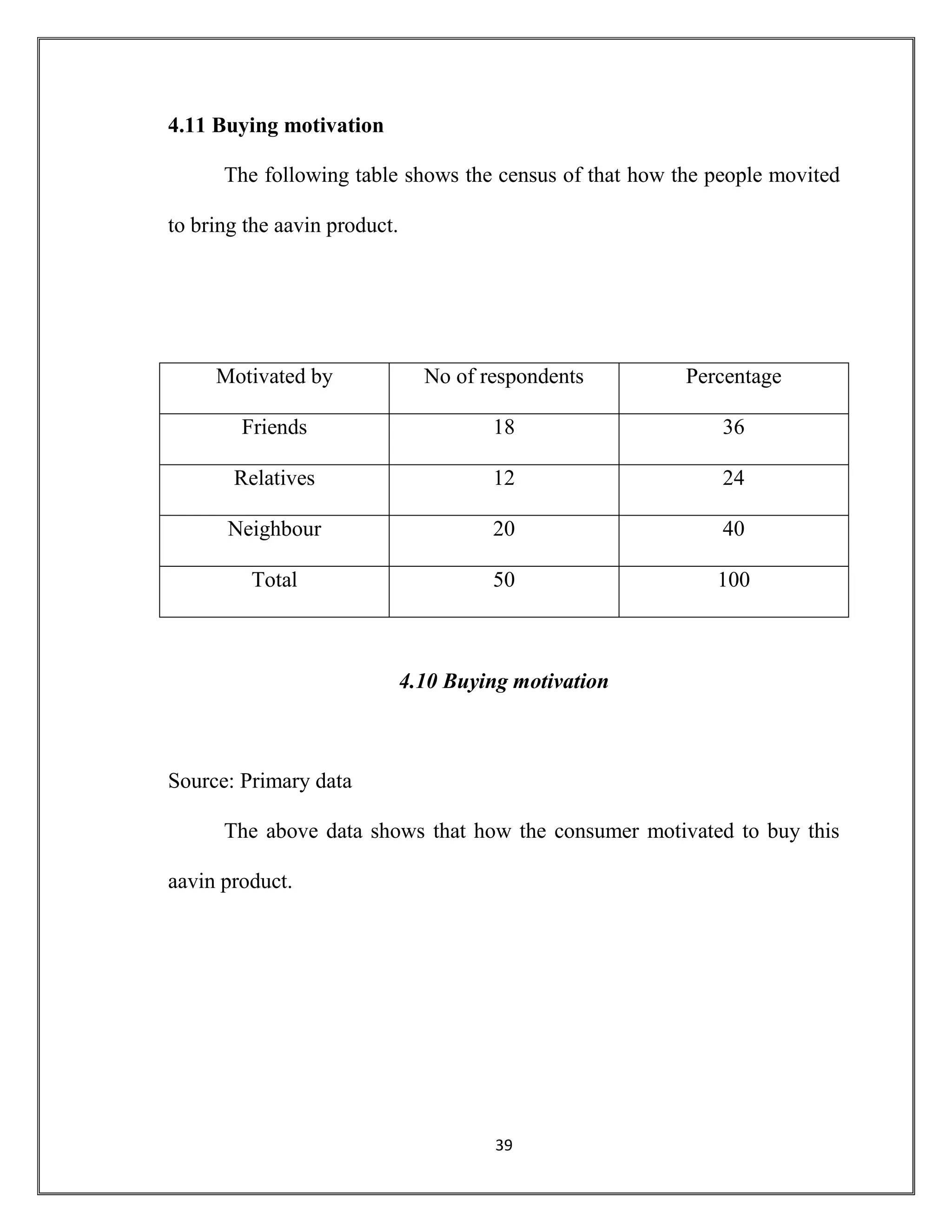 39
4.11 Buying motivation
The following table shows the census of that how the people movited
to bring the aavin product.
Motivated by No of respondents Percentage
Friends 18 36
Relatives 12 24
Neighbour 20 40
Total 50 100
4.10 Buying motivation
Source: Primary data
The above data shows that how the consumer motivated to buy this
aavin product.
 