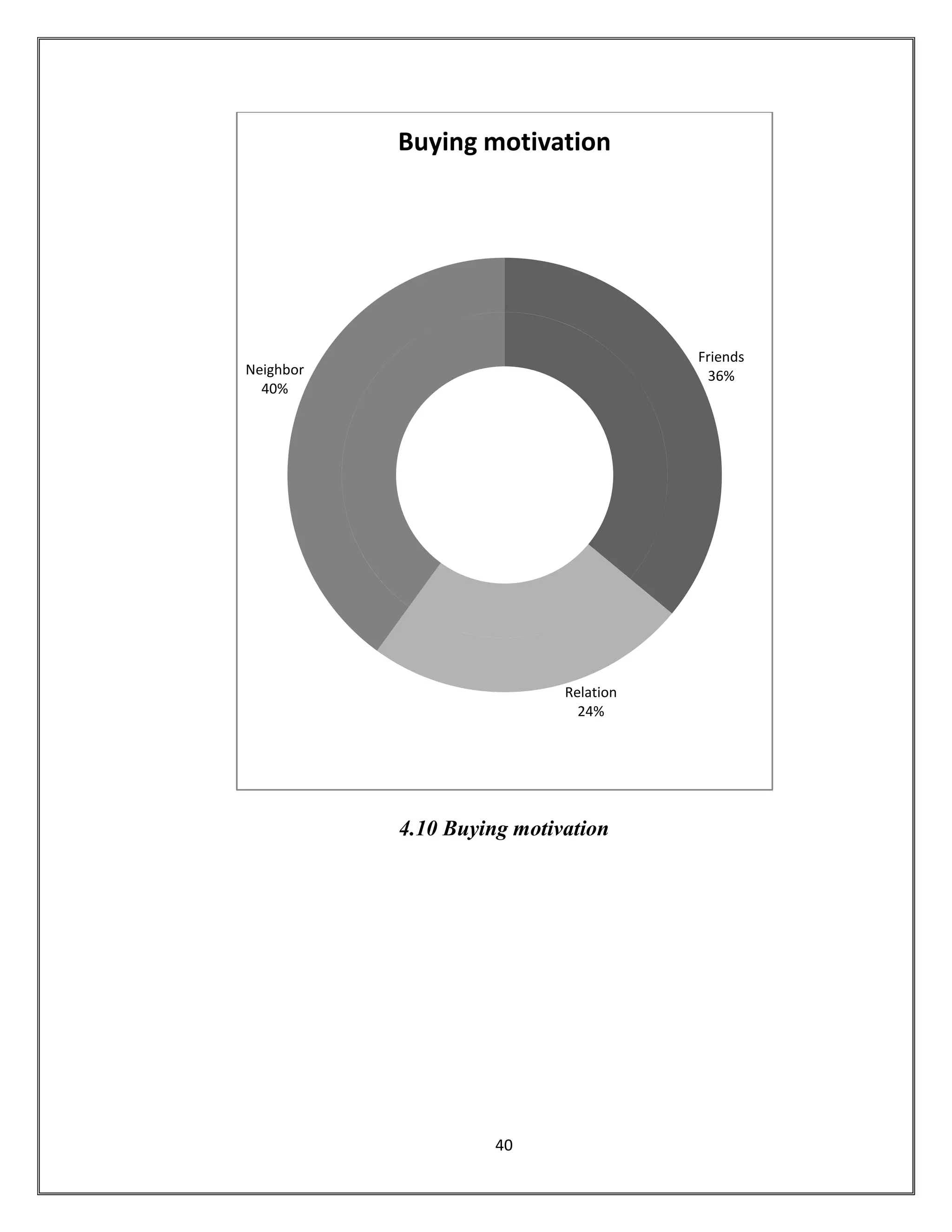 40
4.10 Buying motivation
Friends
36%
Relation
24%
Neighbor
40%
Buying motivation
 