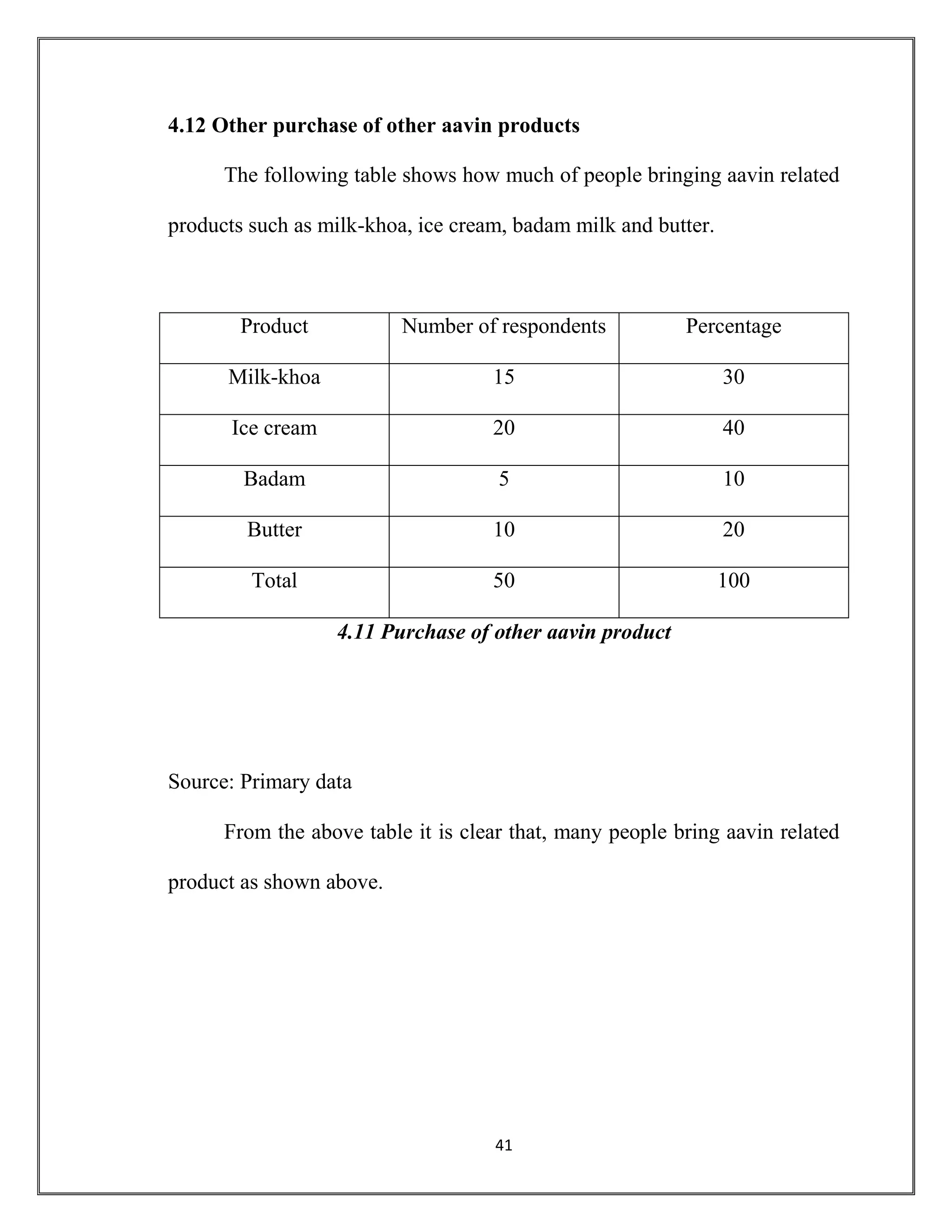 41
4.12 Other purchase of other aavin products
The following table shows how much of people bringing aavin related
products such as milk-khoa, ice cream, badam milk and butter.
Product Number of respondents Percentage
Milk-khoa 15 30
Ice cream 20 40
Badam 5 10
Butter 10 20
Total 50 100
4.11 Purchase of other aavin product
Source: Primary data
From the above table it is clear that, many people bring aavin related
product as shown above.
 