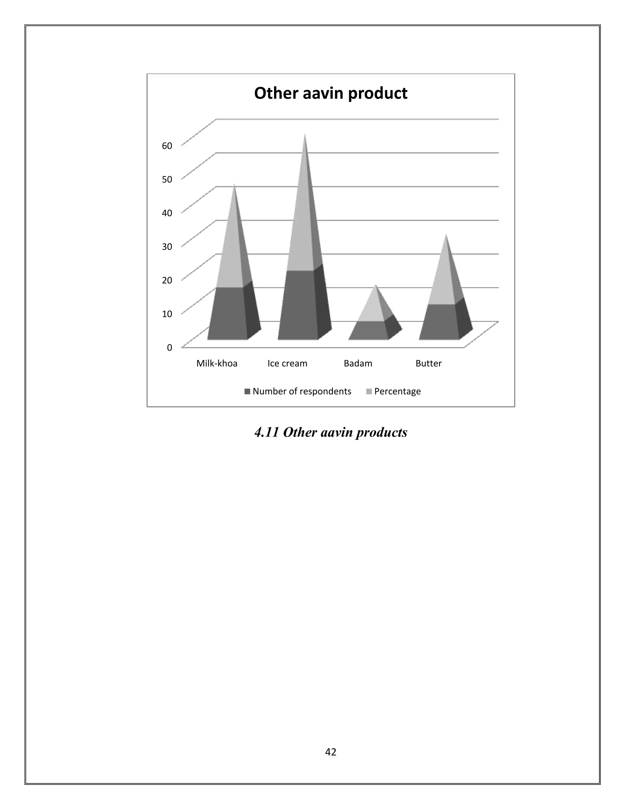 42
4.11 Other aavin products
0
10
20
30
40
50
60
Milk-khoa Ice cream Badam Butter
Other aavin product
Number of respondents Percentage
 