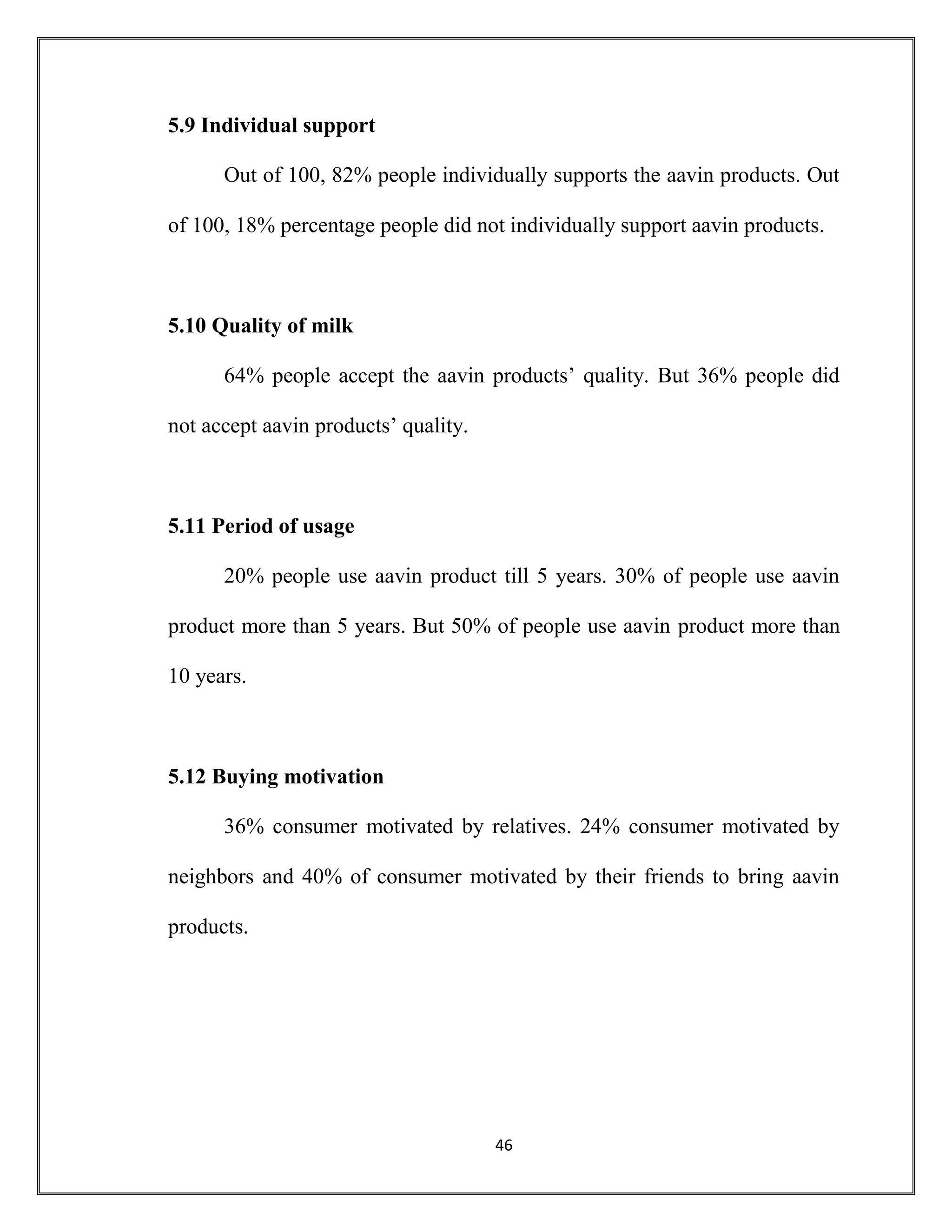 46
5.9 Individual support
Out of 100, 82% people individually supports the aavin products. Out
of 100, 18% percentage people did not individually support aavin products.
5.10 Quality of milk
64% people accept the aavin products’ quality. But 36% people did
not accept aavin products’ quality.
5.11 Period of usage
20% people use aavin product till 5 years. 30% of people use aavin
product more than 5 years. But 50% of people use aavin product more than
10 years.
5.12 Buying motivation
36% consumer motivated by relatives. 24% consumer motivated by
neighbors and 40% of consumer motivated by their friends to bring aavin
products.
 