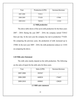 19
Year Production (LPD) Increase/decrease
2007-2008 733812 -
2008-2009 771620 +37808
2009-2010 760210 -11410
3.2 Milk production
The above table shows of the aavin milk production for the three years
2007 – 2010. During the year 2007 – 2010, the company earned 733812
liters per day. In the next year the company has met to production 771620.
On comparing the previous years, the production of milk increased up to
37808. In the next year 2009 – 2010, the milk production reduces to 11410
on comparing the above.
3.18 Milk sales Statement
The milk sales mainly depend on the milk production. The following
are the sales of report for the milk sales for three years.
Year Sales (LPD) Increase/decrease
2007-2008 585567 -
2008-2009 660034 +74467
2009-2010 688063 +28029
3.3 Milk sales statement
 