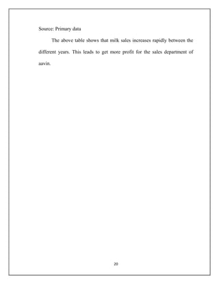 20
Source: Primary data
The above table shows that milk sales increases rapidly between the
different years. This leads to get more profit for the sales department of
aavin.
 