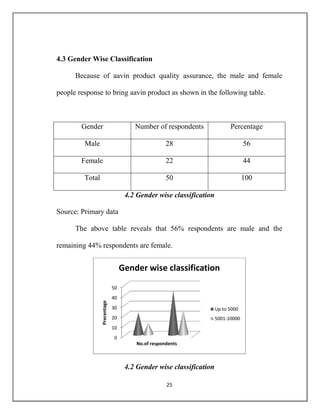 25
4.3 Gender Wise Classification
Because of aavin product quality assurance, the male and female
people response to bring aavin product as shown in the following table.
Gender Number of respondents Percentage
Male 28 56
Female 22 44
Total 50 100
4.2 Gender wise classification
Source: Primary data
The above table reveals that 56% respondents are male and the
remaining 44% respondents are female.
4.2 Gender wise classification
0
10
20
30
40
50
Precentage
No.of respondents
Gender wise classification
Up to 5000
5001-10000
 