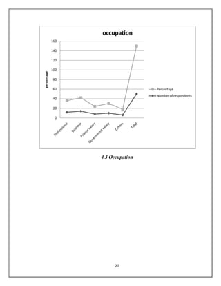27
4.3 Occupation
0
20
40
60
80
100
120
140
160
percentage
occupation
Percentage
Number of respondents
 