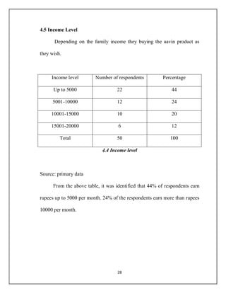 28
4.5 Income Level
Depending on the family income they buying the aavin product as
they wish.
Income level Number of respondents Percentage
Up to 5000 22 44
5001-10000 12 24
10001-15000 10 20
15001-20000 6 12
Total 50 100
4.4 Income level
Source: primary data
From the above table, it was identified that 44% of respondents earn
rupees up to 5000 per month. 24% of the respondents earn more than rupees
10000 per month.
 