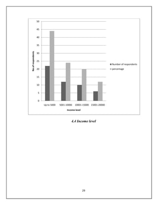 29
4.4 Income level
0
5
10
15
20
25
30
35
40
45
50
Up to 5000 5001-10000 10001-15000 15001-20000
No.ofrespondents
Income level
Number of respondents
percentage
 