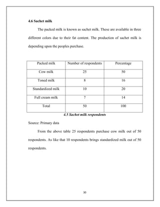 30
4.6 Sachet milk
The packed milk is known as sachet milk. These are available in three
different colors due to their fat content. The production of sachet milk is
depending upon the peoples purchase.
Packed milk Number of respondents Percentage
Cow milk 25 50
Toned milk 8 16
Standardized milk 10 20
Full cream milk 7 14
Total 50 100
4.5 Sachet milk respondents
Source: Primary data
From the above table 25 respondents purchase cow milk out of 50
respondents. As like that 10 respondents brings standardized milk out of 50
respondents.
 