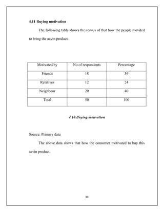 39
4.11 Buying motivation
The following table shows the census of that how the people movited
to bring the aavin product.
Motivated by No of respondents Percentage
Friends 18 36
Relatives 12 24
Neighbour 20 40
Total 50 100
4.10 Buying motivation
Source: Primary data
The above data shows that how the consumer motivated to buy this
aavin product.
 
