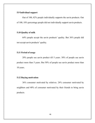 46
5.9 Individual support
Out of 100, 82% people individually supports the aavin products. Out
of 100, 18% percentage people did not individually support aavin products.
5.10 Quality of milk
64% people accept the aavin products’ quality. But 36% people did
not accept aavin products’ quality.
5.11 Period of usage
20% people use aavin product till 5 years. 30% of people use aavin
product more than 5 years. But 50% of people use aavin product more than
10 years.
5.12 Buying motivation
36% consumer motivated by relatives. 24% consumer motivated by
neighbors and 40% of consumer motivated by their friends to bring aavin
products.
 