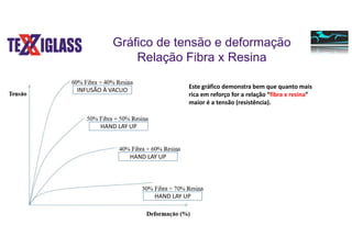 Gráfico de tensão e deformação
Relação Fibra x Resina
INFUSÃO À VACUO
HAND LAY UP
HAND LAY UP
HAND LAY UP
Este gráfico demonstra bem que quanto mais
rica em reforço for a relação “fibra x resina”
maior é a tensão (resistência).
 