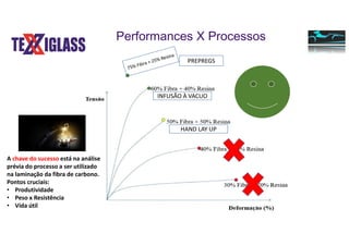 INFUSÃO À VACUO
HAND LAY UP
PREPREGS
Performances X Processos
A chave do sucesso está na análise
prévia do processo a ser utilizado
na laminação da fibra de carbono.
Pontos cruciais:
• Produtividade
• Peso x Resistência
• Vida útil
 