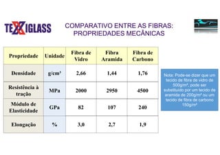 COMPARATIVO ENTRE AS FIBRAS:
PROPRIEDADES MECÂNICAS
Propriedade Unidade
Fibra de
Vidro
Fibra
Aramida
Fibra de
Carbono
Densidade g/cm³ 2,66 1,44 1,76
Resistência à
tração
MPa 2000 2950 4500
Nota: Pode-se dizer que um
tecido de fibra de vidro de
500g/m², pode ser
substituído por um tecido de
aramida de 200g/m² ou um
tecido de fibra de carbono
150g/m²
Elongação % 3,0 2,7 1,9
Módulo de
Elasticidade
GPa 82 107 240
 