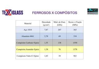 Material
Densidade
(g/cm³)
Mód. de Elast.
(GPa)
Resist. à Tração
(MPa)
Aço 1010 7,87 207 365
Alumínio 6061 2,70 69 310
Compósito Carbono+Epóxi 1,55 138 1550
Compósito Aramida+Epóxi 1,38 76 1378
Compósito Vidro E+Epóxi 1,85 39 965
FERROSOS X COMPÓSITOS
 