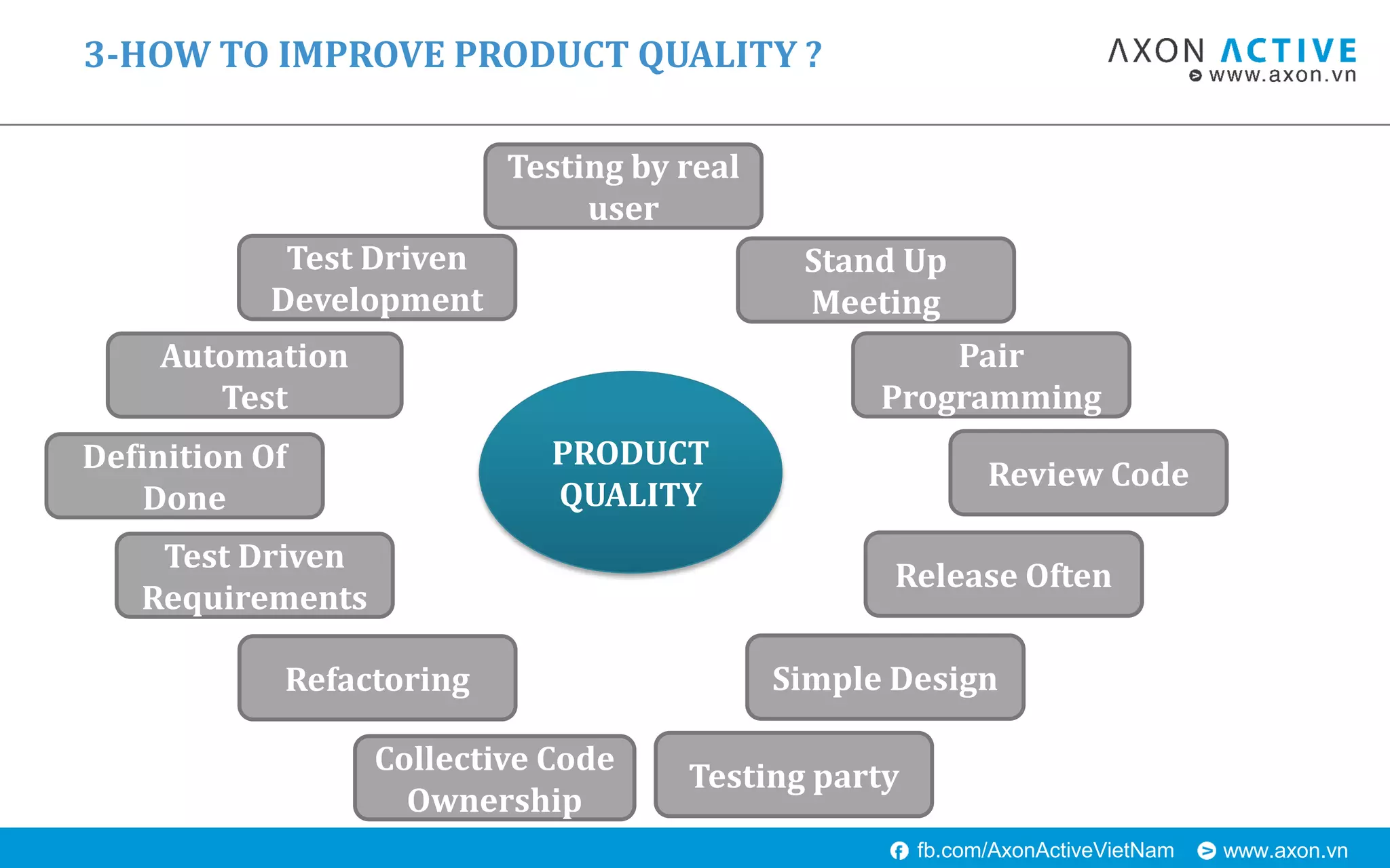 www.axon.vnfb.com/AxonActiveVietNam
3-HOW TO IMPROVE PRODUCT QUALITY ?
PRODUCT
QUALITY
Test Driven
Development
Test Driven
Requirements
Definition Of
Done
Automation
Test
Refactoring
Pair
Programming
Simple Design
Release Often
Stand Up
Meeting
Testing party
Review Code
Testing by real
user
Collective Code
Ownership
 