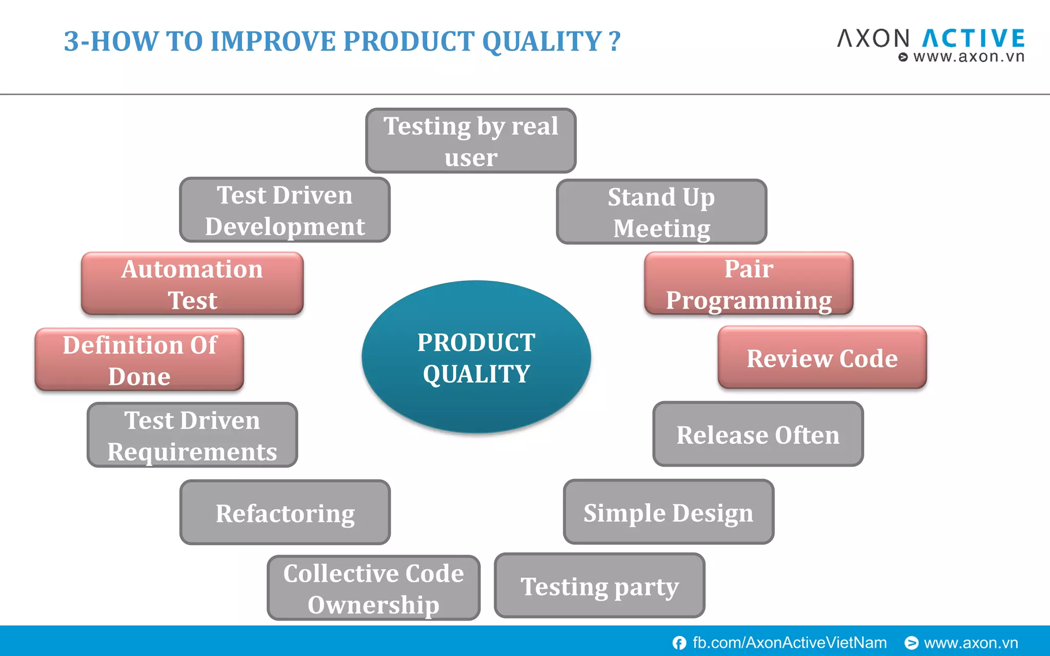 www.axon.vnfb.com/AxonActiveVietNam
PRODUCT
QUALITY
Test Driven
Development
Test Driven
Requirements
Definition Of
Done
Automation
Test
Refactoring
Pair
Programming
Simple Design
Release Often
Stand Up
Meeting
Testing party
Review Code
Testing by real
user
Collective Code
Ownership
3-HOW TO IMPROVE PRODUCT QUALITY ?
 