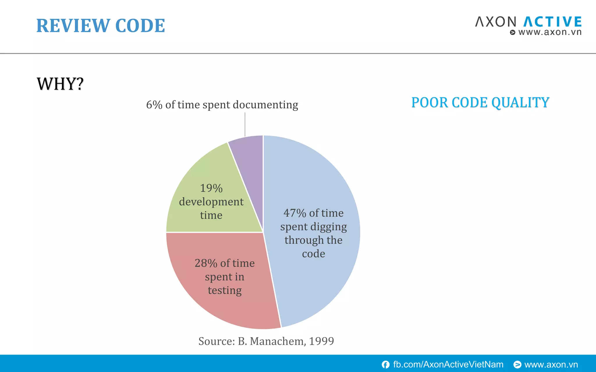 www.axon.vnfb.com/AxonActiveVietNam
WHY?
REVIEW CODE
47% of time
spent digging
through the
code
28% of time
spent in
testing
19%
development
time
6% of time spent documenting
Source: B. Manachem, 1999
POOR CODE QUALITY
 