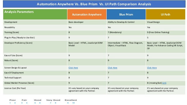 blue prism automation anywhere uipath