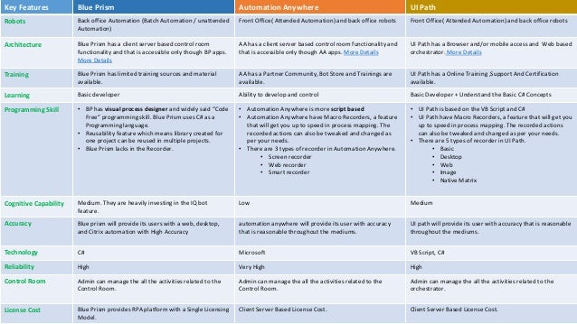 blue prism automation anywhere uipath