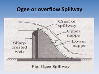 Ogee or overflow Spillway
 