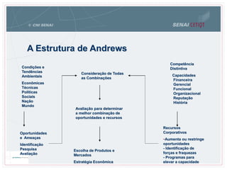 A Estrutura de Andrews
Condições e
Tendências
Ambientais
Econômicas
Técnicas
Políticas
Sociais
Nação
Mundo
Oportunidades
e Ameaças
Identificação
Pesquisa
Avaliação
Competência
Distintiva
Capacidades
Financeira
Gerencial
Funcional
Organizacional
Reputação
História
Recursos
Corporativos
-Aumenta ou restringe
oportunidades
- Identificação de
forças e fraquezas
- Programas para
elevar a capacidade
Consideração de Todas
as Combinações
Avaliação para determinar
a melhor combinação de
oportunidades e recursos
Escolha de Produtos e
Mercados
Estratégia Econômica
 