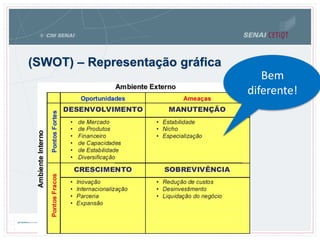 (SWOT) – Representação gráfica
Bem
diferente!
 