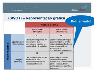(SWOT) – Representação gráfica
Refinamento!
 